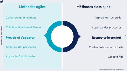 Comparaison synthétique des principes des méthodes agiles et des méthodes traditionnelles