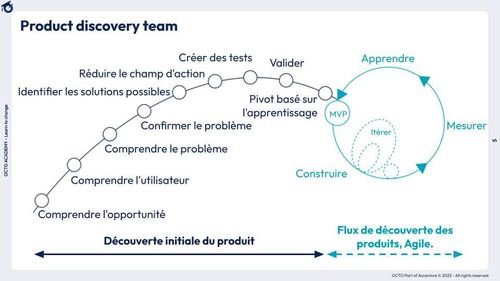 Schéma de processus de la product discovery team
