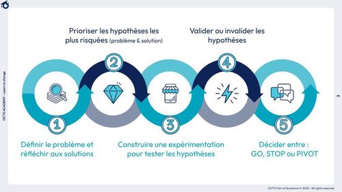 industrialiser de la product discovery par Thiga
