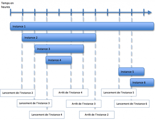 "Diagramme de vie des instances"