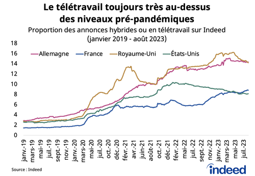 Graphique linéaire intitulé « Le télétravail toujours très au-dessus des niveaux pré-pandémiques » montrant la proportion des emplois à distance/hybrides sur Indeed pour la France, l’Allemagne, le Royaume-Uni et les États-Unis de janvier 2019 à août 2023.