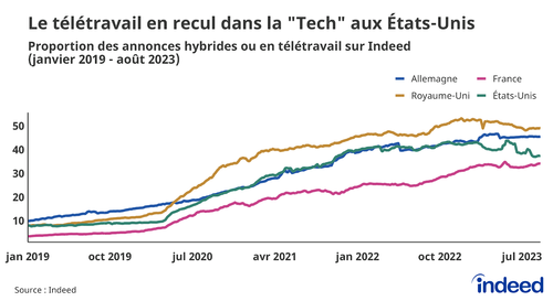 Graphique linéaire intitulé « Le télétravail on recule dans la “Tech” aux États-Unis » montrant la proportion des emplois à distance/hybrides pour les métiers du développement informatique sur Indeed jusqu’au 31/08/2023 pour la France, l’Allemagne, le Royaume-Uni et les États-Unis.