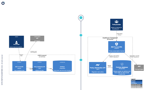 Le même diagramme construit avec MermaidJS à gauche (sans sprites)
et avec C4PlantUML à droite (avec sprites pour mentionner des technologies)