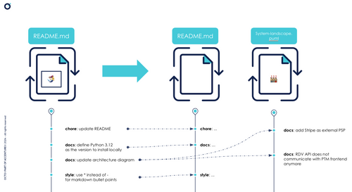 Quand le fichier README.md grossit trop, on peut commencer à extraire les diagrammes MermaidJS ou PlantUML dans des fichiers dédiés. Ces fichiers de diagrammes sont alors moins soumis au bruit, et on peut s’autoriser plus de finesse dans les messages de commit
