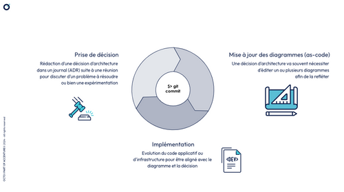 Opportunités à saisir quand le code et les diagrammes qui le documentent sont suffisamment proches :
prise de décision -> mise à jour de diagrammes -> implémentation de la décision -> prise de décision …