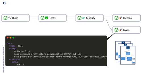 Exemple - Mise à disposition d’une step de pipeline de CI pour permettre à des équipes de générer des diagrammes d’architectures et les publier dans un dépôt central dans le SI