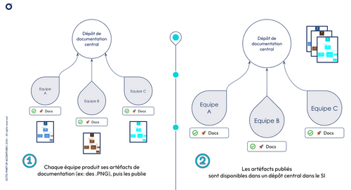 Exemple - Chaque équipe génère ses diagrammes de documentation de façon standardisée, et les publie dans un dépôt central où tous les diagrammes sont accessibles et utilisables