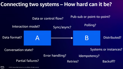 Slide tirée du talk "AWS re:Invent 2023 - Advanced integration patterns & trade-offs for loosely coupled systems (API309)" de Gregor Hohpe : une boîte et des flèches peuvent avoir de multiples interprétations