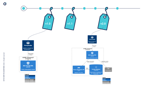 Il devient possible d'associer un diagramme à une version du code et de suivre son évolution au cours de la vie de l'application