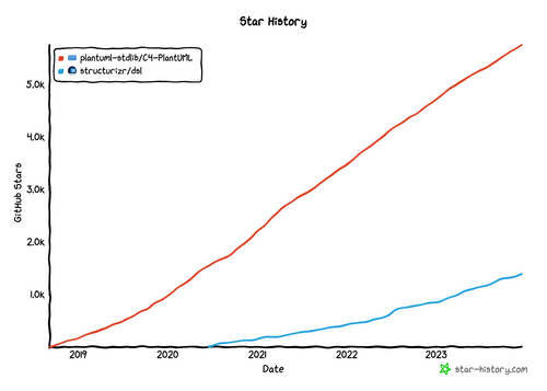 Evolution de la popularité des repos C4-PlantUML et Structurizr/dsl mesurées en étoiles Github: C4-PlantUML est plus populaire, sans ambiguïté