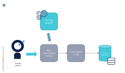 Un diagramme d'architecture produit avec Google Slides, que nous reproduirons avec 3 outils de diagrams-as-code par la suite