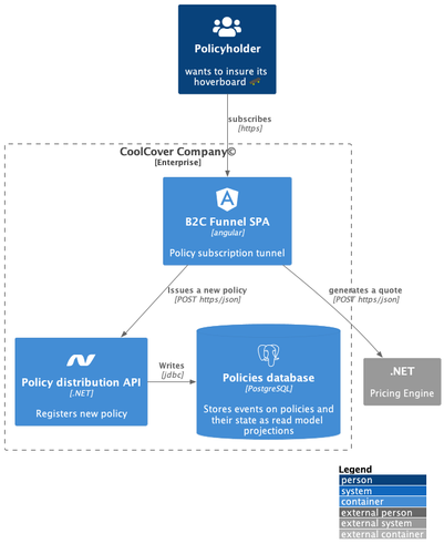 Le même diagramme d'architecture, produit avec du code C4-PlantUML