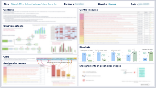 Présentation du A3 de François ou on y voit distinctement les sections entête, contexte, situtation actuelle, cible, analyse des causes, contre-mesures, résultats et enseignements.