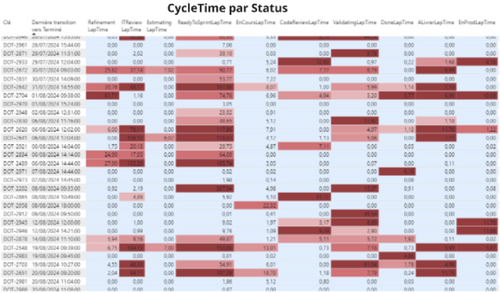 Image représentant l'analyse des temps passés par chacune des User Stories dans chacune des étapes du processus de production.