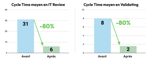 Graphique montrant le Cycle time moyen en IT Review (passant de 31 jours à 6 jours) et en validating (passant de 8 jours à 1,6 jours)