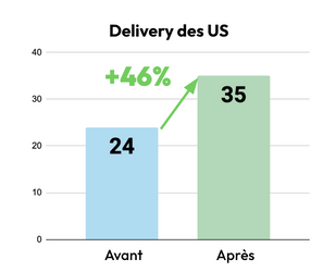 Graphique montrant une amélioration du delivery, passant de 24 US par jour à 35, soit une amélioration de 46%.