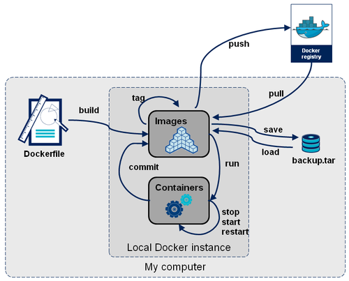 docker-stages