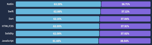 Graphe illustrant le taux de satisfaction de certains langages versus le taux d'insatisfaction. Kotlin : 63,29% de satisfaction Swift : 62,88% Dart : 62,16% HTML/CSS : 62,09% Javascript : 61,46%