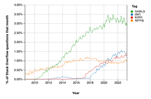 graphe extrait des tendances stackoverflow. il compare le pourcentage des sujets node, dart, kotlin et spring parmi le volume de questions posées sur le site, de 2008 à nos jours. En Juin 2023, node était devant avec 3% du volume, puis dart et kotlin avec environ 1,25% chacun, et enfin spring avec 1%.