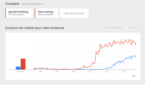 Tendance Lean Startup VS Growth Hacking