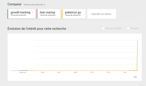 Tendance Lean Startup VS Growth Haking VS PokemonGo