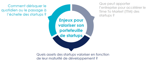 Enjeux pour valoriser son portefeuille de startups