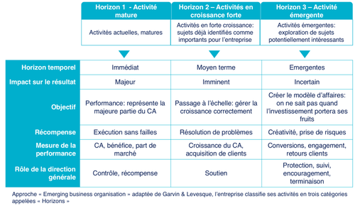 Les horizons de l’innovation selon Garvin & Lesvesque