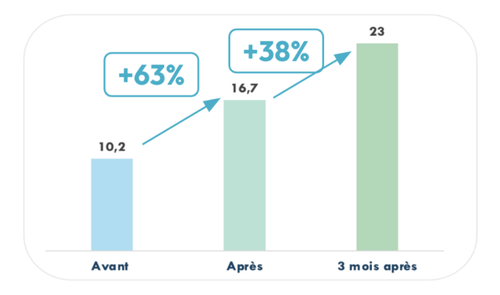 Evolution de la performance