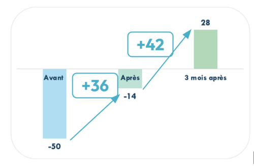 Evolution de la satisfaction collaborateurs
