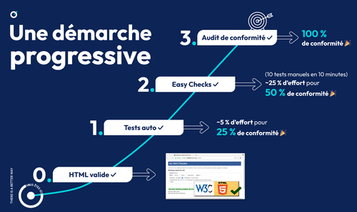 Une démarche progressive en 3 étapes (décrite ci-après)