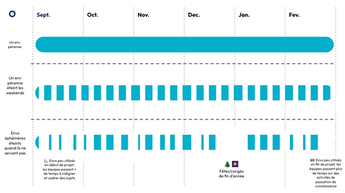 Comparatif entre temps de disponibilité d’un environnement pérenne et temps de disponibilité cumulé de tous les environnements éphémères sur une période de 6 mois