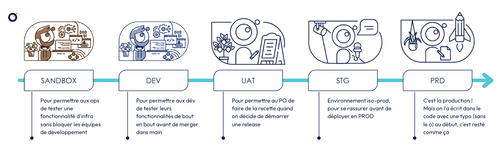 Processus de livraison défini en début de projet