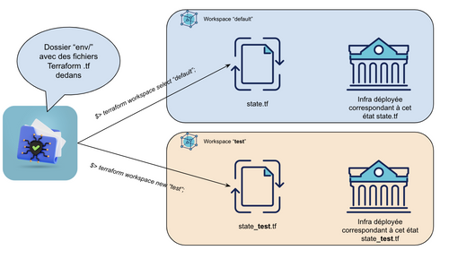 Illustration : fonctionnement des terraform workspaces