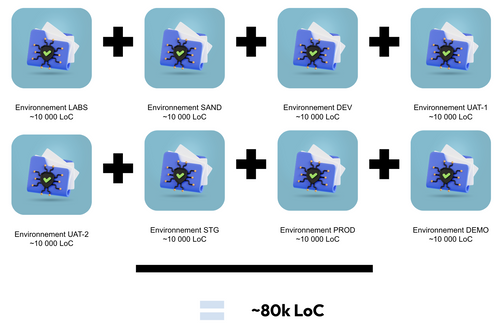 Avant : 8 dossiers, 1 par environnement avec du code d’infrastructure dupliqué en 8 exemplaires