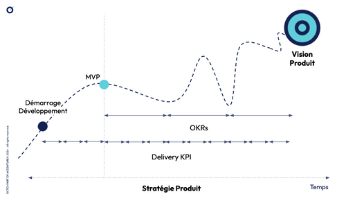 Les différentes phases d'un produit pour atteindre la vision produit - du démarrage vers le MVP puis vers la vision produit, guidé par les OKRs et les KPI de delivery.