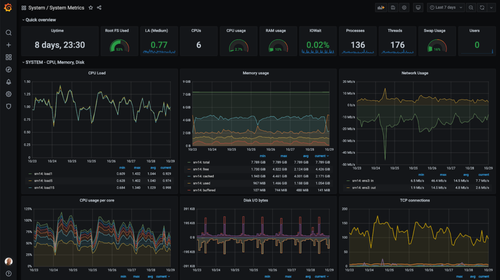 Dashboard Grafana