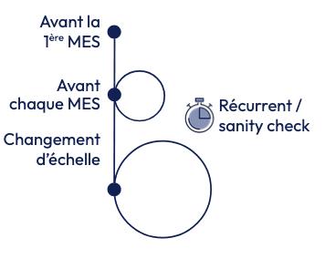 un schéma qui représente les moments clés d'un projet, avant la première mise, en service, avant chaque mise en service, en cas de changement d'échelle, de manière récurrent