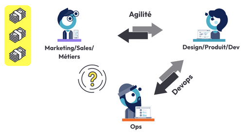 Les relation entre le métier, dev et ops avec une inconnue entre les ops et le métier