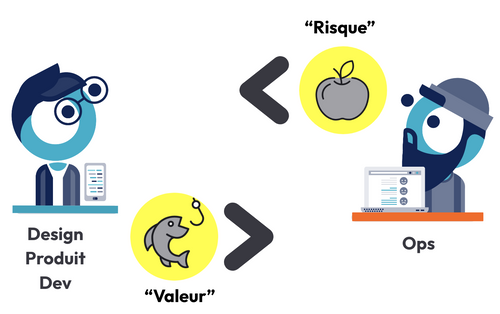 les dev discutent par valeur et les ops par risque