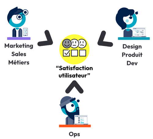 Le métier, dev et ops discutent par la satisfaction utilisateur