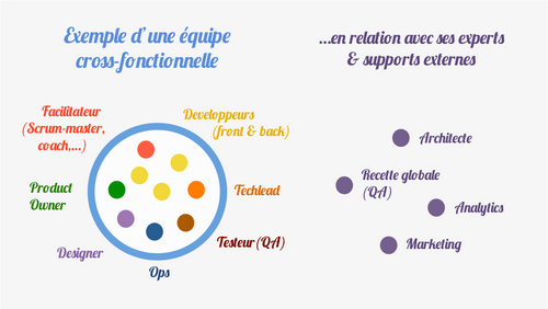 Equipe cross-fonctionnelle