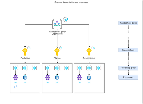 organisation de ressources dans azure