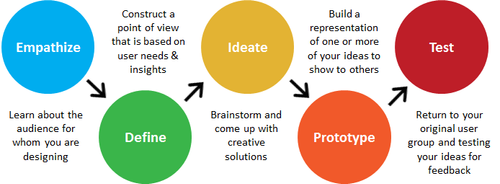 Design Thinking Process