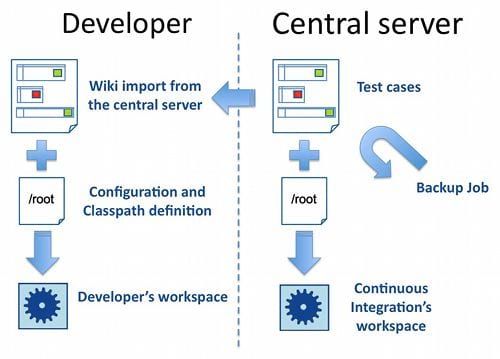 "FitNesse central and development servers"