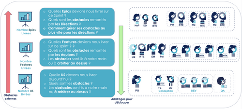 Clarifier les conditions de réussite, à chaque niveau de l'organisation