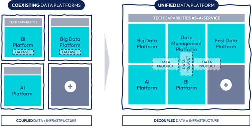 Shifting from coexisting platforms to unified data platform.