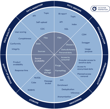 Example of a data product architecture framework (mandatory in grey, optional in light blue).