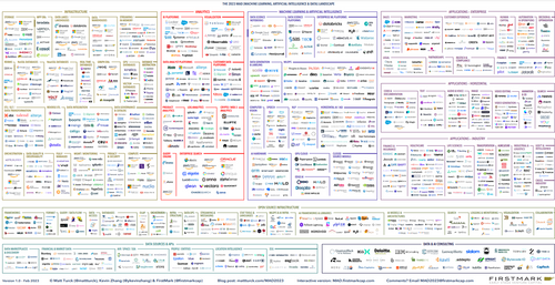 Overview of non-exhaustive list of data-related technologies.