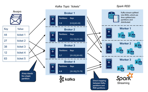 Distributed processing