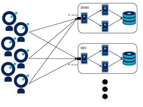 Infra as Code _ Gérer dynamiquement l'accès à ses environnements avec HAProxy et le SNI